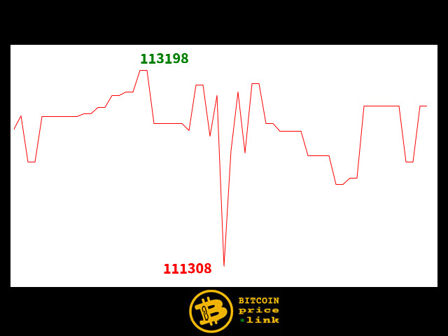 Bitcoin movement Within less than 3 minutes - Sat, 11 Oct 2025 02:49:30 GMT