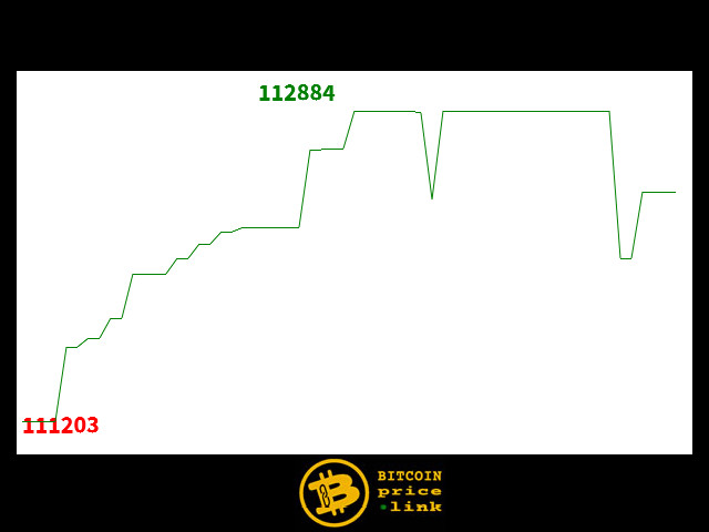 Bitcoin movement Within less than 8 minutes - Sun, 12 Oct 2025 14:45:00 GMT
