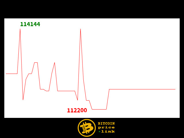 Bitcoin movement Within less than 7 minutes - Wed, 15 Oct 2025 03:16:15 GMT