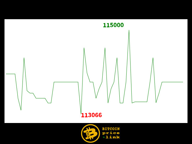 Bitcoin movement Within less than 4 minutes - Wed, 15 Oct 2025 08:51:15 GMT