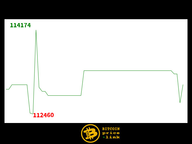 Bitcoin movement Within less than 0 minutes - Wed, 15 Oct 2025 09:32:15 GMT