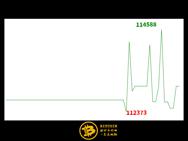 Bitcoin movement Within less than 3 minutes - Wed, 15 Oct 2025 10:40:15 GMT