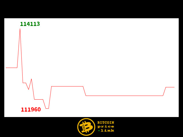 Bitcoin movement Within less than 2 minutes - Wed, 15 Oct 2025 11:16:15 GMT