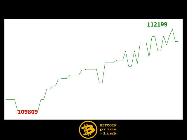 Bitcoin movement Within less than 14 minutes - Tue, 21 Oct 2025 14:46:00 GMT