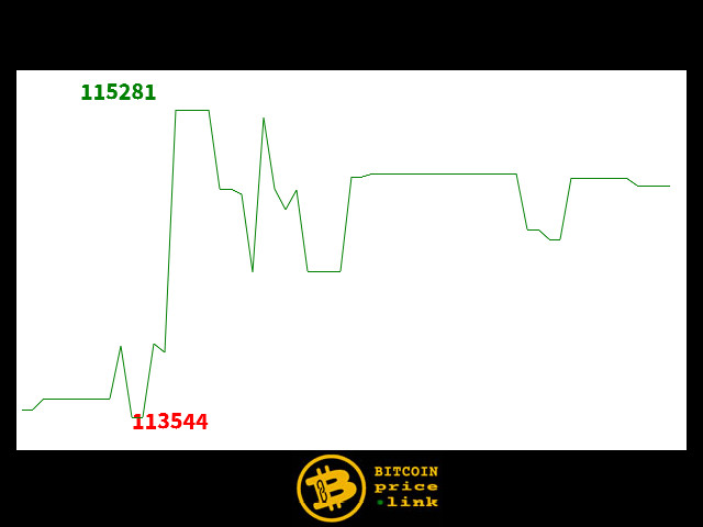 Bitcoin movement Within less than 1 minutes - Sun, 26 Oct 2025 22:02:30 GMT
