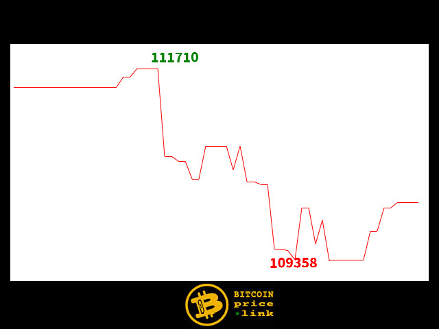 Bitcoin movement Within less than 7 minutes - Wed, 29 Oct 2025 18:35:00 GMT
