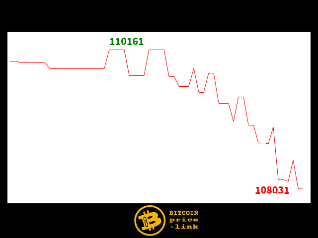 Bitcoin movement Within less than 10 minutes - Thu, 30 Oct 2025 04:20:00 GMT
