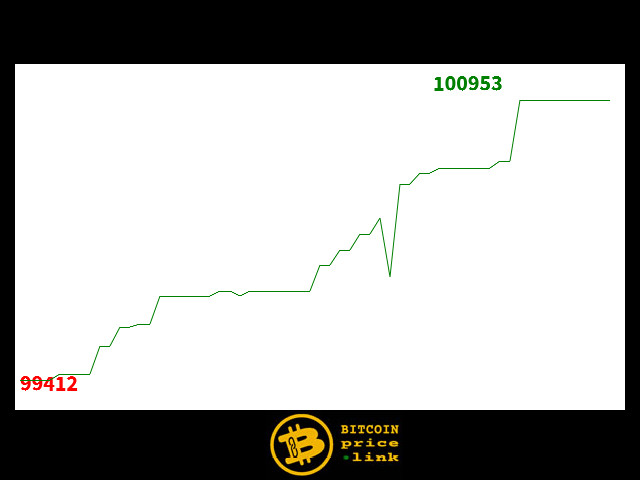 Bitcoin movement Within less than 13 minutes - Wed, 05 Nov 2025 01:45:00 GMT