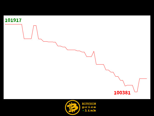 Bitcoin movement Within less than 14 minutes - Thu, 06 Nov 2025 16:30:00 GMT