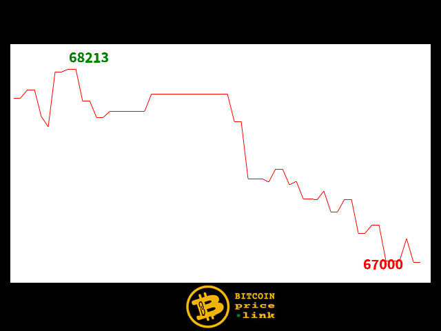Bitcoin movement Within less than 13 minutes - Tue, 17 Feb 2026 14:32:00 GMT