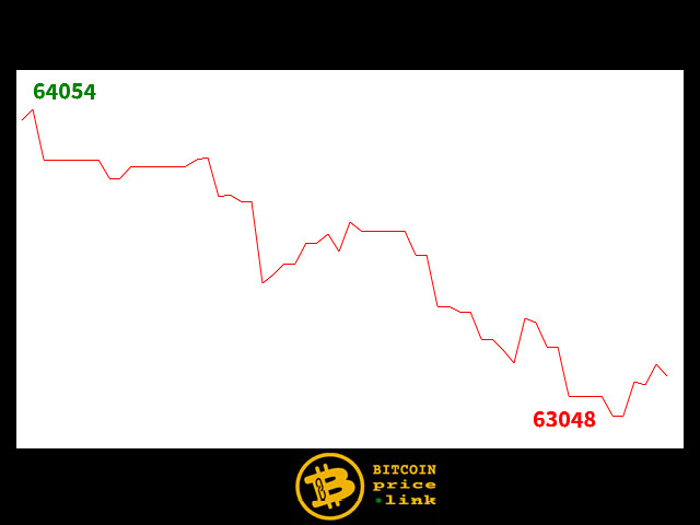 Bitcoin movement Within less than 14 minutes - Sat, 28 Feb 2026 06:45:15 GMT
