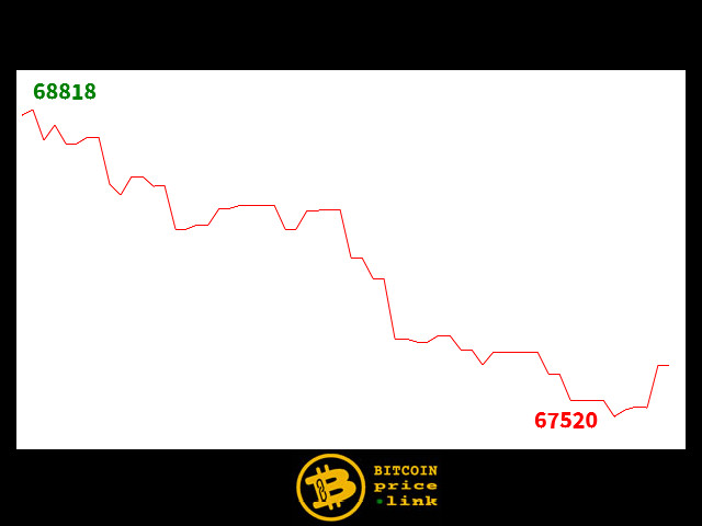 Bitcoin movement Within less than 14 minutes - Tue, 03 Mar 2026 16:30:15 GMT