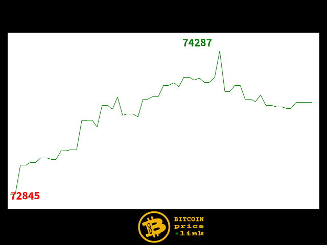 Bitcoin movement Within less than 11 minutes - Mon, 16 Mar 2026 03:30:00 GMT
