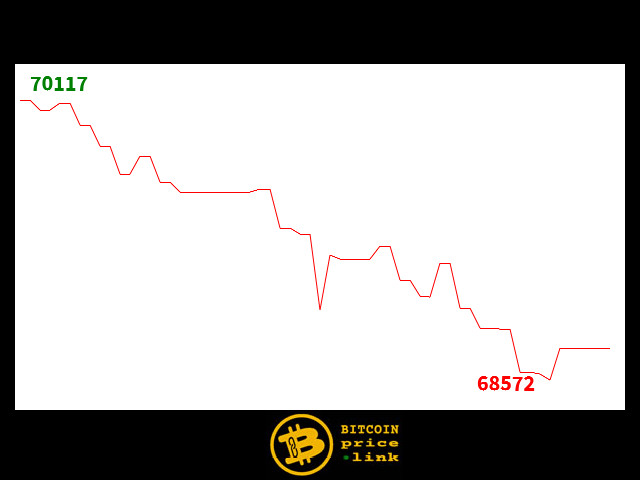 Bitcoin movement Within less than 13 minutes - Sat, 21 Mar 2026 23:45:15 GMT
