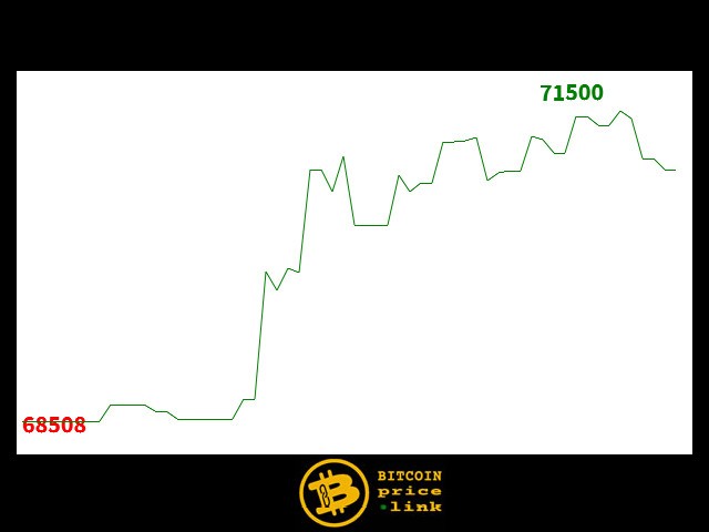 Bitcoin movement Within less than 14 minutes - Mon, 23 Mar 2026 11:00:00 GMT