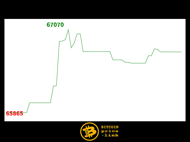 Bitcoin movement Within less than 6 minutes - Mon, 30 Mar 2026 00:15:00 GMT