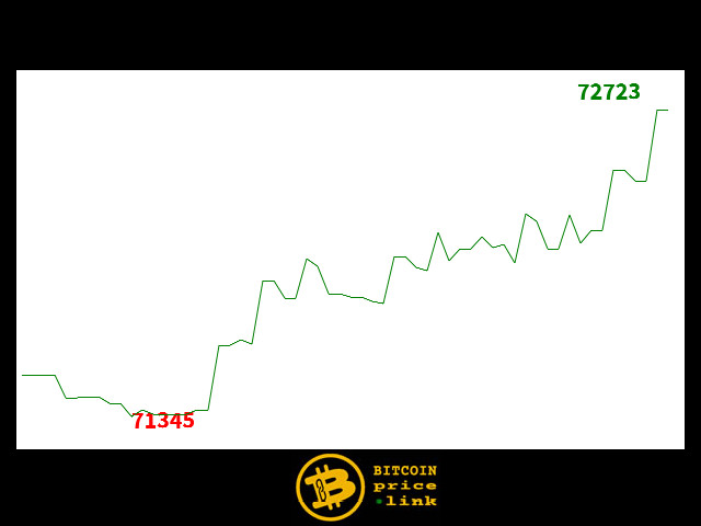 Bitcoin movement Within less than 12 minutes - Tue, 07 Apr 2026 23:17:30 GMT