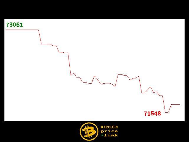 Bitcoin movement Within less than 14 minutes - Sun, 12 Apr 2026 01:30:00 GMT