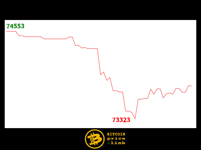 Bitcoin movement Within less than 11 minutes - Thu, 16 Apr 2026 13:45:00 GMT