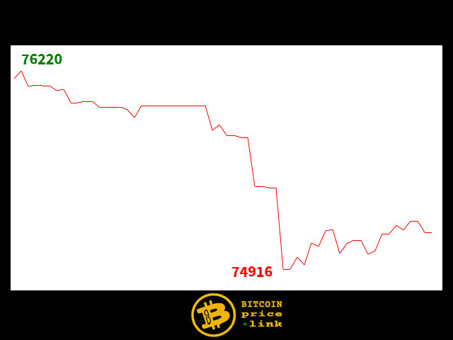 Bitcoin movement Within less than 10 minutes - Wed, 29 Apr 2026 18:00:15 GMT
