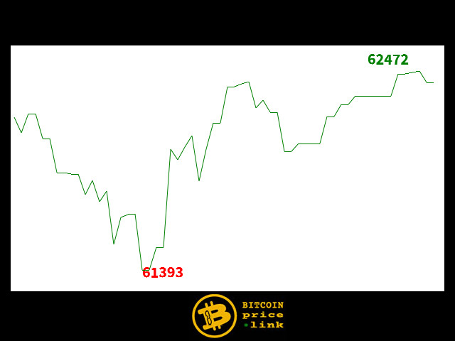 Bitcoin movement Within less than 10 minutes - Thu, 04 Jun 2026 02:04:30 GMT