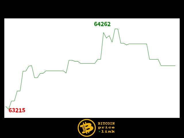 Bitcoin movement Within less than 10 minutes - Thu, 04 Jun 2026 13:30:15 GMT