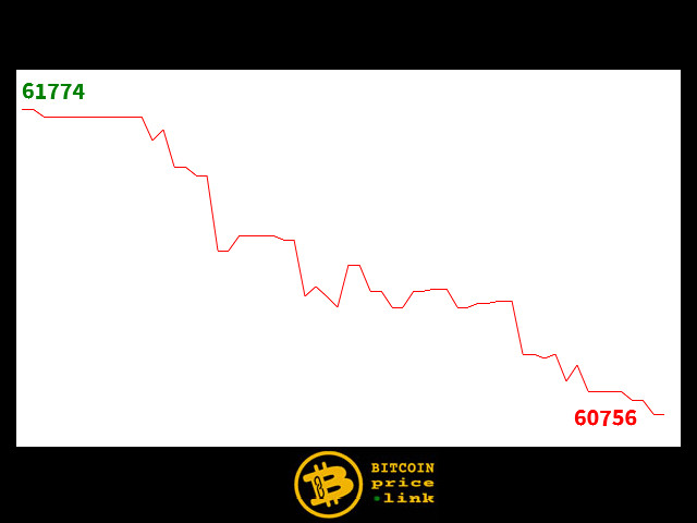 Bitcoin movement Within less than 15 minutes - Fri, 05 Jun 2026 13:45:00 GMT