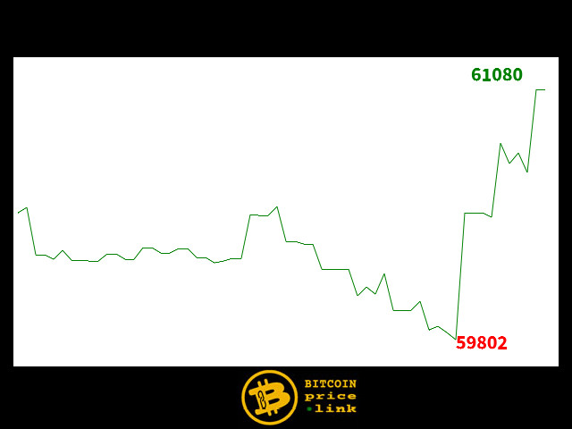 Bitcoin movement Within less than 2 minutes - Fri, 05 Jun 2026 16:12:15 GMT