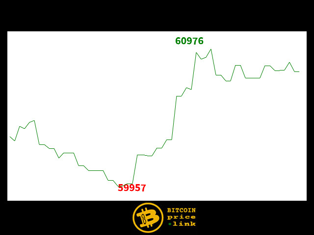 Bitcoin movement Within less than 5 minutes - Fri, 05 Jun 2026 20:05:30 GMT