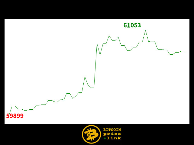 Bitcoin movement Within less than 12 minutes - Sat, 06 Jun 2026 05:15:00 GMT