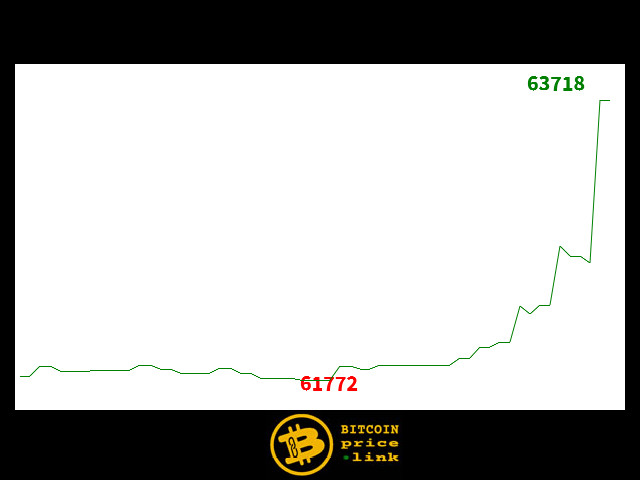 Bitcoin movement Within less than 8 minutes - Sun, 07 Jun 2026 22:07:00 GMT