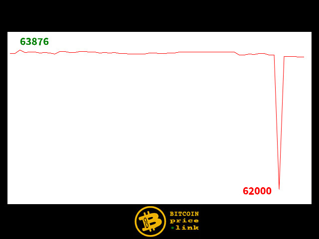 Bitcoin movement Within less than 13 minutes - Fri, 12 Jun 2026 11:45:30 GMT
