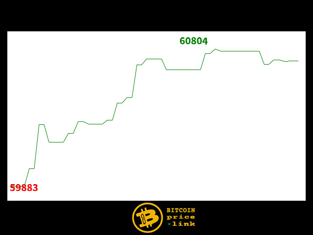 Bitcoin movement Within less than 11 minutes - Wed, 24 Jun 2026 20:00:00 GMT