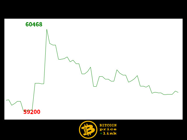 Bitcoin movement Within less than 2 minutes - Thu, 25 Jun 2026 14:31:30 GMT