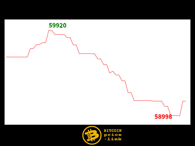 Bitcoin movement Within less than 11 minutes - Fri, 26 Jun 2026 12:33:30 GMT