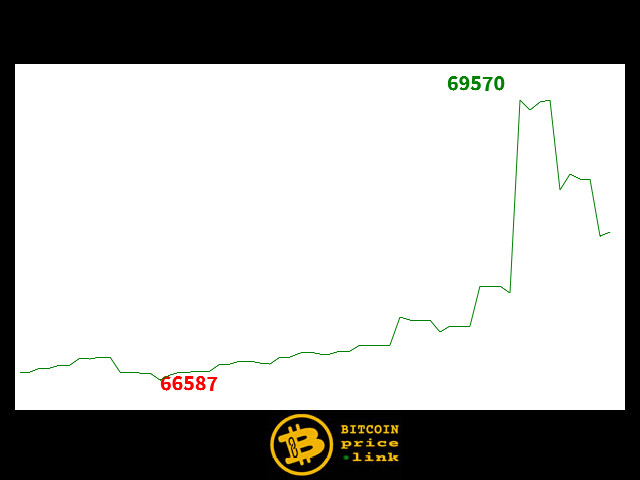 Bitcoin movement Within less than 9 minutes - Wed, 19 Aug 2026 15:18:30 GMT