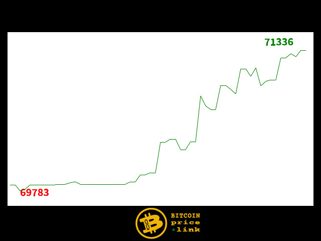 Bitcoin movement Within less than 14 minutes - Thu, 20 Aug 2026 08:00:30 GMT