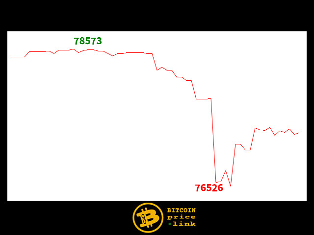 Bitcoin movement Within less than 8 minutes - Sat, 22 Aug 2026 05:03:15 GMT