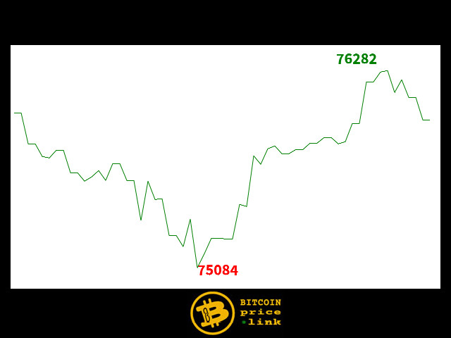 Bitcoin movement Within less than 7 minutes - Wed, 16 Sep 2026 18:36:30 GMT