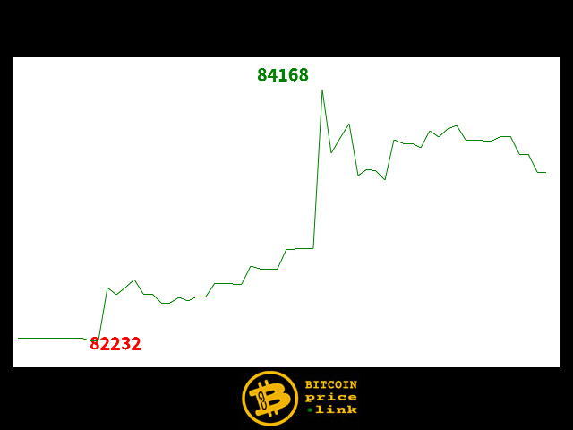 Bitcoin movement Within less than 7 minutes - Mon, 21 Sep 2026 08:32:00 GMT