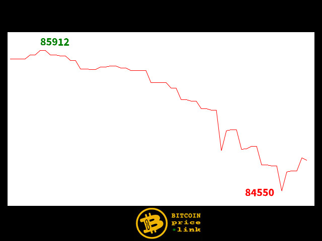 Bitcoin movement Within less than 12 minutes - Wed, 23 Sep 2026 14:01:30 GMT