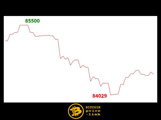 Bitcoin movement Within less than 9 minutes - Wed, 30 Sep 2026 13:32:00 GMT
