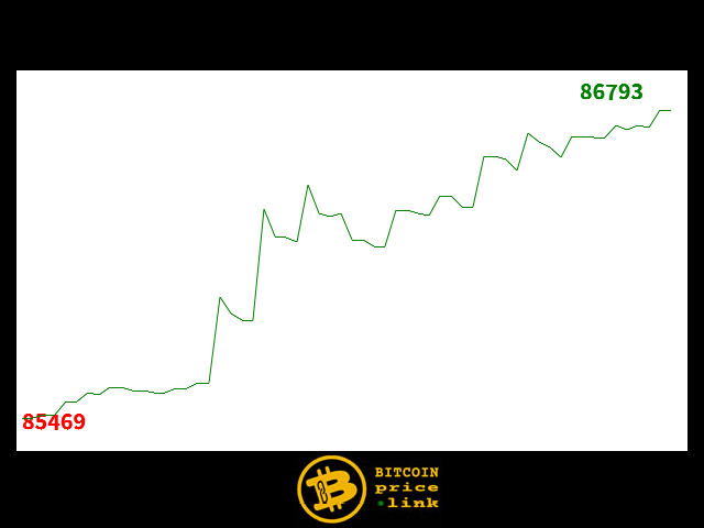 Bitcoin movement Within less than 15 minutes - Fri, 02 Oct 2026 04:15:00 GMT