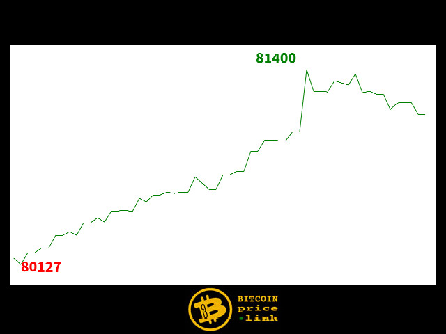 Bitcoin movement Within less than 11 minutes - Thu, 15 Oct 2026 14:00:15 GMT