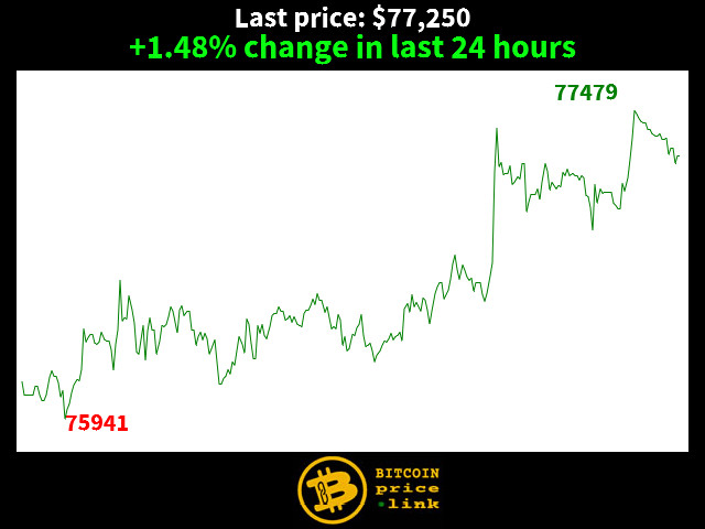 +1.48% change in last 24 hours
