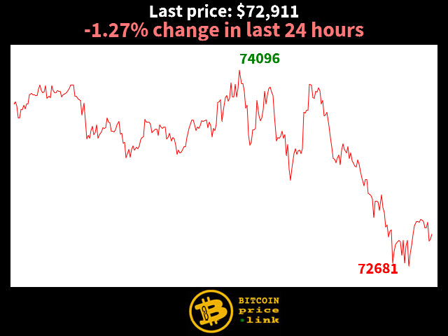 -1.27% change in last 24 hours