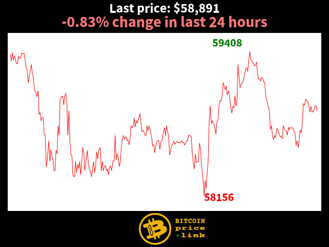 -0.83% change in last 24 hours