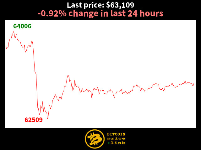 -0.92% change in last 24 hours