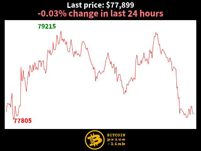 -0.03% change in last 24 hours