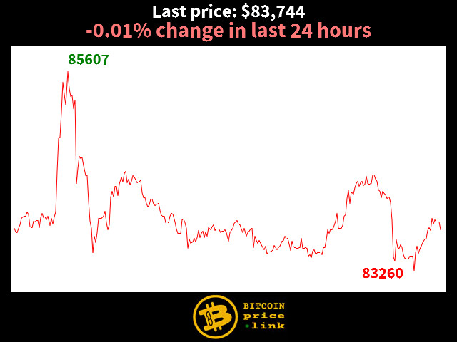 -0.01% change in last 24 hours
